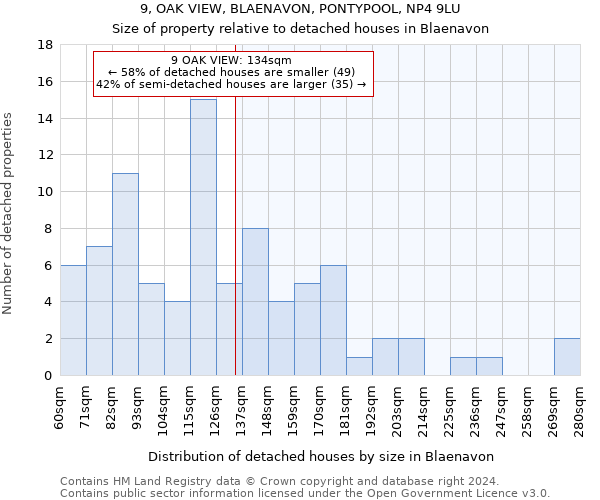 9, OAK VIEW, BLAENAVON, PONTYPOOL, NP4 9LU: Size of property relative to detached houses in Blaenavon