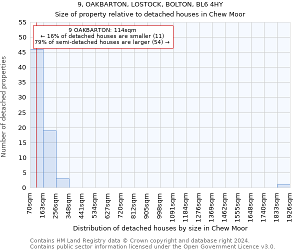 9, OAKBARTON, LOSTOCK, BOLTON, BL6 4HY: Size of property relative to detached houses in Chew Moor