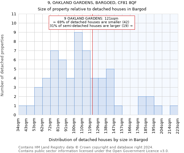 9, OAKLAND GARDENS, BARGOED, CF81 8QF: Size of property relative to detached houses in Bargod