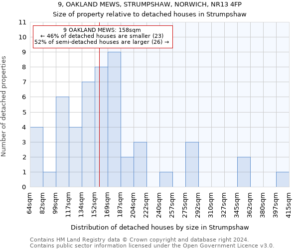 9, OAKLAND MEWS, STRUMPSHAW, NORWICH, NR13 4FP: Size of property relative to detached houses in Strumpshaw