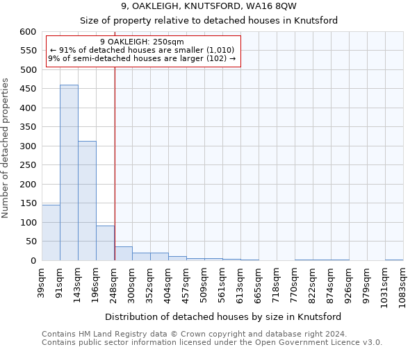 9, OAKLEIGH, KNUTSFORD, WA16 8QW: Size of property relative to detached houses in Knutsford