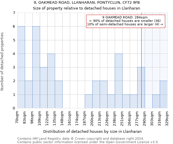 9, OAKMEAD ROAD, LLANHARAN, PONTYCLUN, CF72 9FB: Size of property relative to detached houses in Llanharan