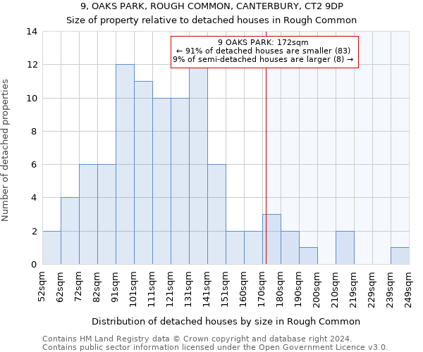 9, OAKS PARK, ROUGH COMMON, CANTERBURY, CT2 9DP: Size of property relative to detached houses in Rough Common