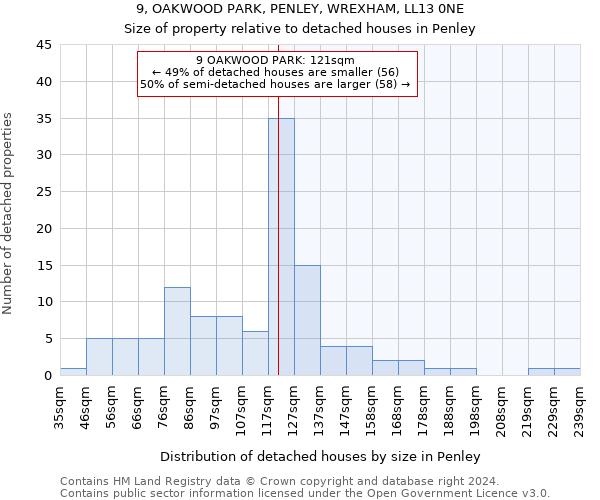 9, OAKWOOD PARK, PENLEY, WREXHAM, LL13 0NE: Size of property relative to detached houses in Penley