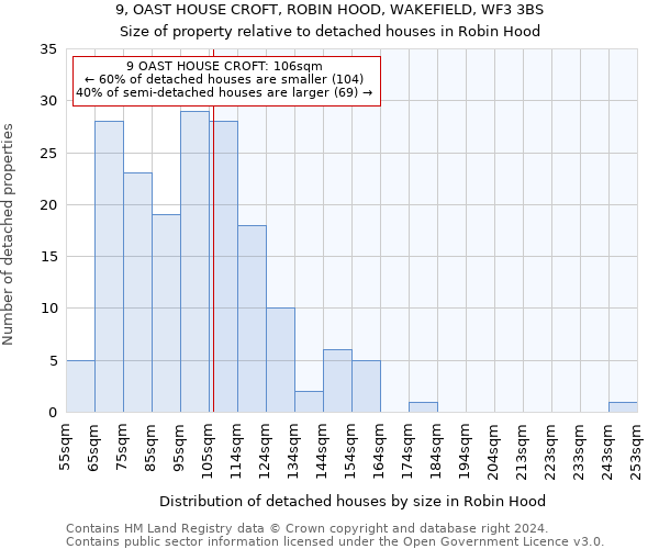 9, OAST HOUSE CROFT, ROBIN HOOD, WAKEFIELD, WF3 3BS: Size of property relative to detached houses in Robin Hood