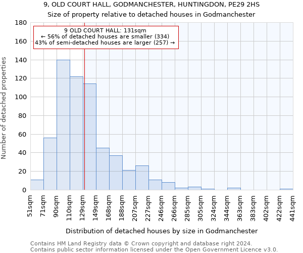 9, OLD COURT HALL, GODMANCHESTER, HUNTINGDON, PE29 2HS: Size of property relative to detached houses in Godmanchester