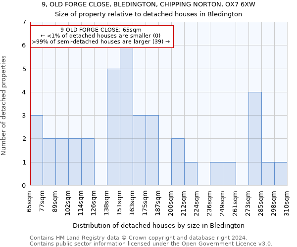 9, OLD FORGE CLOSE, BLEDINGTON, CHIPPING NORTON, OX7 6XW: Size of property relative to detached houses in Bledington