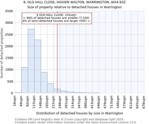 9, OLD HALL CLOSE, HIGHER WALTON, WARRINGTON, WA4 6SZ: Size of property relative to detached houses in Warrington