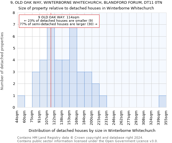 9, OLD OAK WAY, WINTERBORNE WHITECHURCH, BLANDFORD FORUM, DT11 0TN: Size of property relative to detached houses in Winterborne Whitechurch