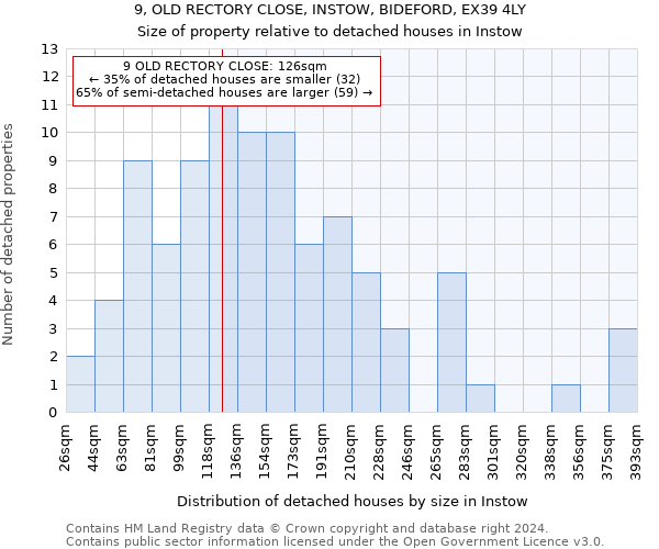 9, OLD RECTORY CLOSE, INSTOW, BIDEFORD, EX39 4LY: Size of property relative to detached houses in Instow