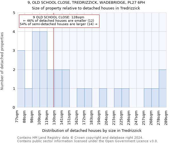 9, OLD SCHOOL CLOSE, TREDRIZZICK, WADEBRIDGE, PL27 6PH: Size of property relative to detached houses in Tredrizzick