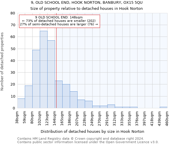 9, OLD SCHOOL END, HOOK NORTON, BANBURY, OX15 5QU: Size of property relative to detached houses in Hook Norton