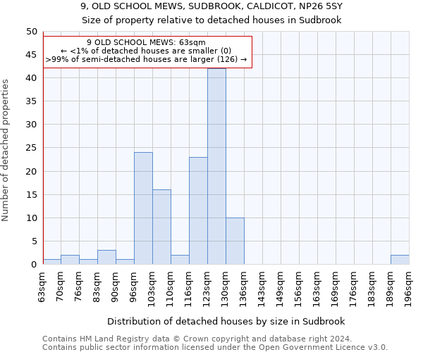 9, OLD SCHOOL MEWS, SUDBROOK, CALDICOT, NP26 5SY: Size of property relative to detached houses in Sudbrook