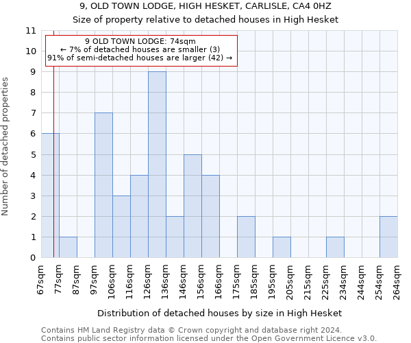 9, OLD TOWN LODGE, HIGH HESKET, CARLISLE, CA4 0HZ: Size of property relative to detached houses in High Hesket