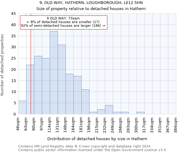 9, OLD WAY, HATHERN, LOUGHBOROUGH, LE12 5HN: Size of property relative to detached houses in Hathern