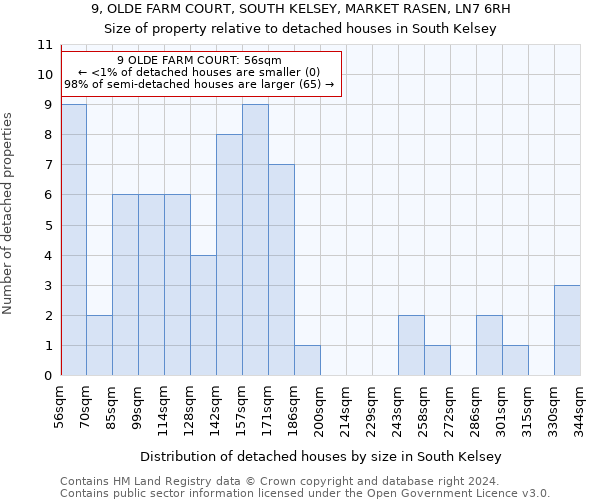 9, OLDE FARM COURT, SOUTH KELSEY, MARKET RASEN, LN7 6RH: Size of property relative to detached houses in South Kelsey