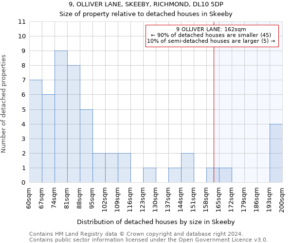 9, OLLIVER LANE, SKEEBY, RICHMOND, DL10 5DP: Size of property relative to detached houses in Skeeby