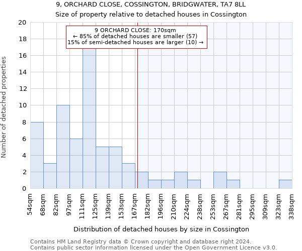 9, ORCHARD CLOSE, COSSINGTON, BRIDGWATER, TA7 8LL: Size of property relative to detached houses in Cossington