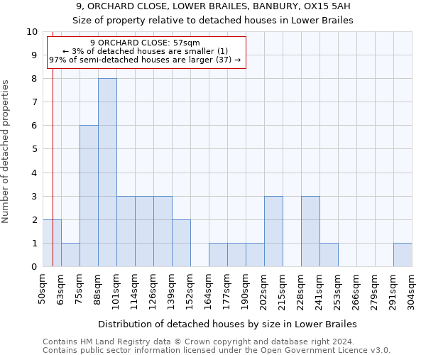 9, ORCHARD CLOSE, LOWER BRAILES, BANBURY, OX15 5AH: Size of property relative to detached houses in Lower Brailes