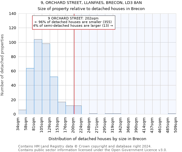 9, ORCHARD STREET, LLANFAES, BRECON, LD3 8AN: Size of property relative to detached houses in Brecon