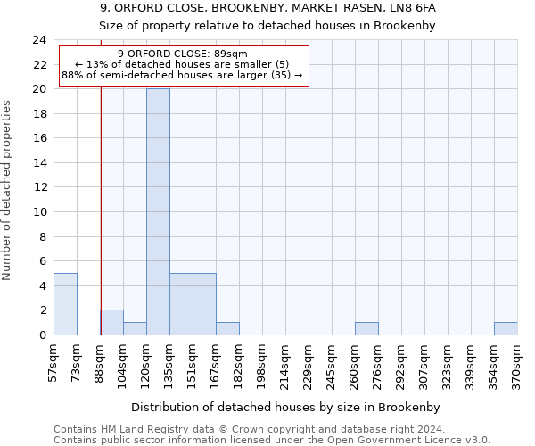 9, ORFORD CLOSE, BROOKENBY, MARKET RASEN, LN8 6FA: Size of property relative to detached houses in Brookenby