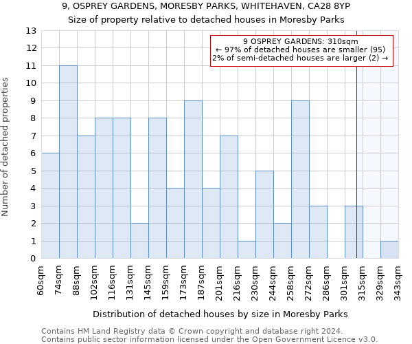 9, OSPREY GARDENS, MORESBY PARKS, WHITEHAVEN, CA28 8YP: Size of property relative to detached houses in Moresby Parks