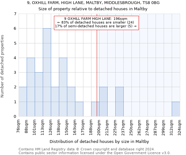 9, OXHILL FARM, HIGH LANE, MALTBY, MIDDLESBROUGH, TS8 0BG: Size of property relative to detached houses in Maltby