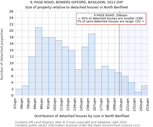 9, PAGE ROAD, BOWERS GIFFORD, BASILDON, SS13 2HP: Size of property relative to detached houses in North Benfleet