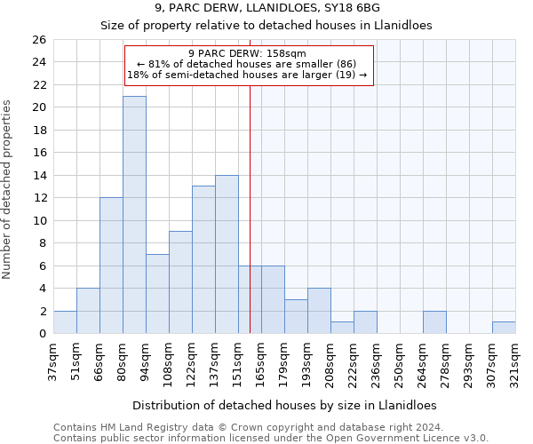 9, PARC DERW, LLANIDLOES, SY18 6BG: Size of property relative to detached houses in Llanidloes