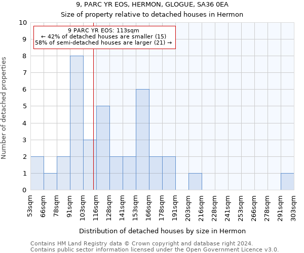 9, PARC YR EOS, HERMON, GLOGUE, SA36 0EA: Size of property relative to detached houses in Hermon