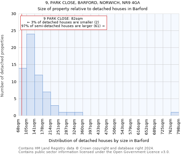 9, PARK CLOSE, BARFORD, NORWICH, NR9 4GA: Size of property relative to detached houses in Barford