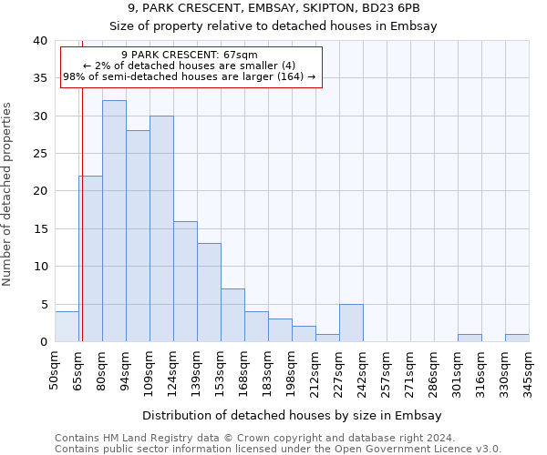 9, PARK CRESCENT, EMBSAY, SKIPTON, BD23 6PB: Size of property relative to detached houses in Embsay