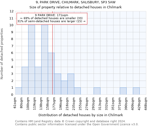 9, PARK DRIVE, CHILMARK, SALISBURY, SP3 5AW: Size of property relative to detached houses in Chilmark