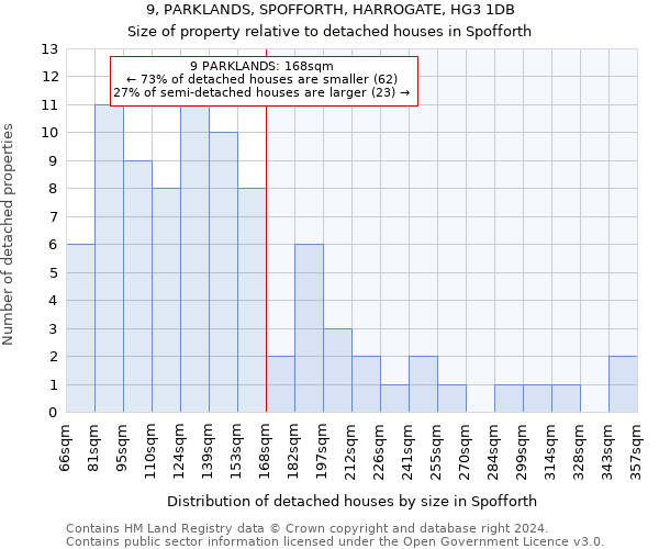 9, PARKLANDS, SPOFFORTH, HARROGATE, HG3 1DB: Size of property relative to detached houses in Spofforth