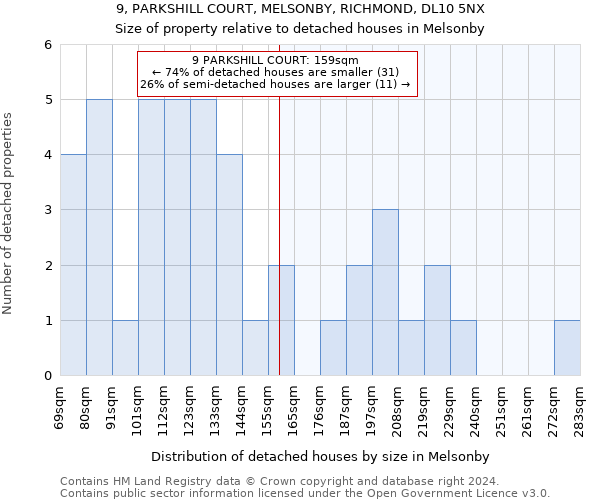 9, PARKSHILL COURT, MELSONBY, RICHMOND, DL10 5NX: Size of property relative to detached houses in Melsonby