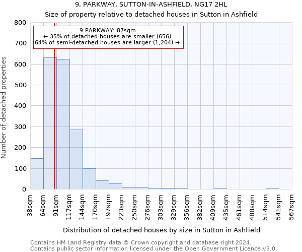 9, PARKWAY, SUTTON-IN-ASHFIELD, NG17 2HL: Size of property relative to detached houses in Sutton in Ashfield