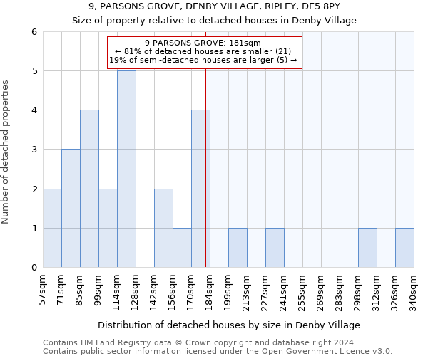 9, PARSONS GROVE, DENBY VILLAGE, RIPLEY, DE5 8PY: Size of property relative to detached houses in Denby Village