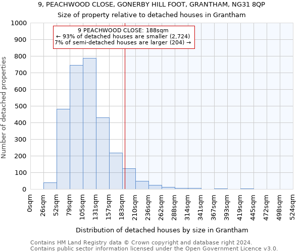 9, PEACHWOOD CLOSE, GONERBY HILL FOOT, GRANTHAM, NG31 8QP: Size of property relative to detached houses in Grantham