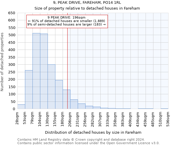 9, PEAK DRIVE, FAREHAM, PO14 1RL: Size of property relative to detached houses in Fareham