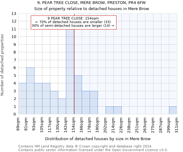 9, PEAR TREE CLOSE, MERE BROW, PRESTON, PR4 6FW: Size of property relative to detached houses in Mere Brow