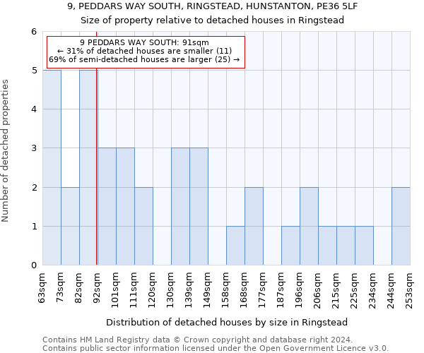 9, PEDDARS WAY SOUTH, RINGSTEAD, HUNSTANTON, PE36 5LF: Size of property relative to detached houses in Ringstead