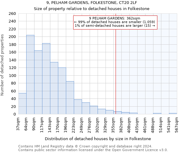 9, PELHAM GARDENS, FOLKESTONE, CT20 2LF: Size of property relative to detached houses in Folkestone