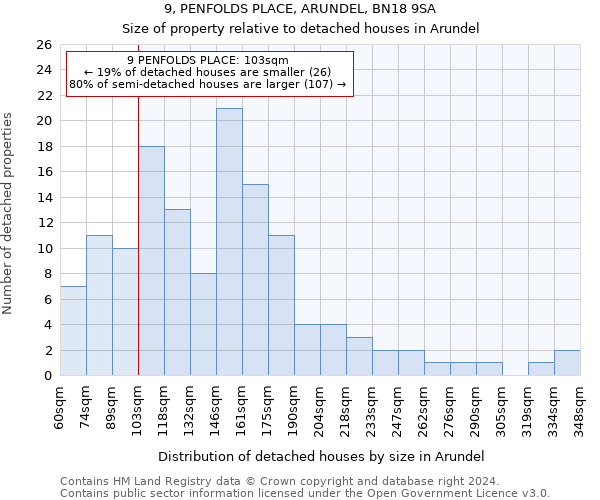 9, PENFOLDS PLACE, ARUNDEL, BN18 9SA: Size of property relative to detached houses in Arundel