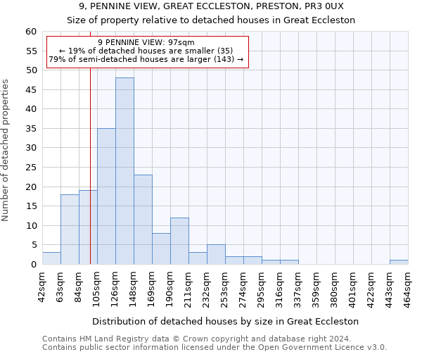 9, PENNINE VIEW, GREAT ECCLESTON, PRESTON, PR3 0UX: Size of property relative to detached houses in Great Eccleston