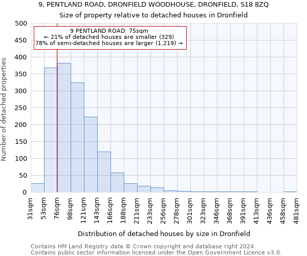 9, PENTLAND ROAD, DRONFIELD WOODHOUSE, DRONFIELD, S18 8ZQ: Size of property relative to detached houses in Dronfield