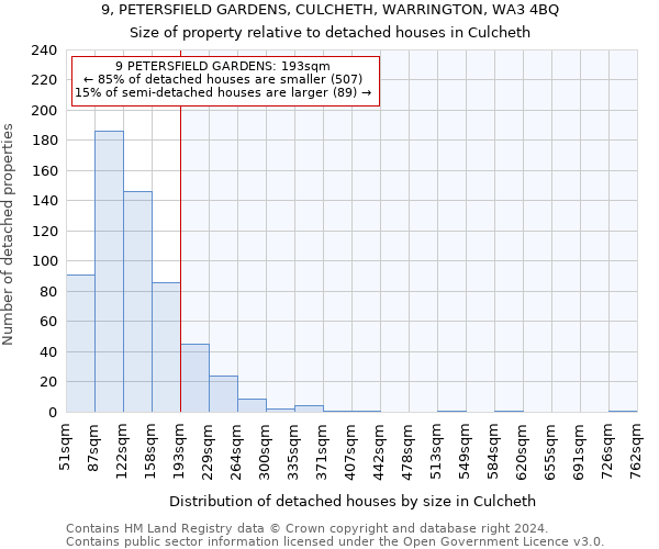 9, PETERSFIELD GARDENS, CULCHETH, WARRINGTON, WA3 4BQ: Size of property relative to detached houses in Culcheth