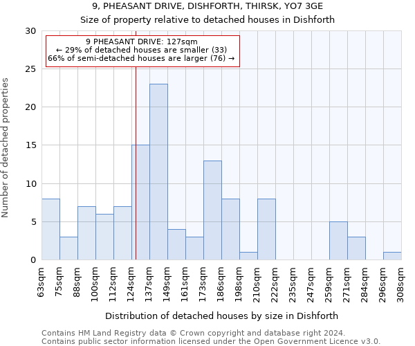 9, PHEASANT DRIVE, DISHFORTH, THIRSK, YO7 3GE: Size of property relative to detached houses in Dishforth