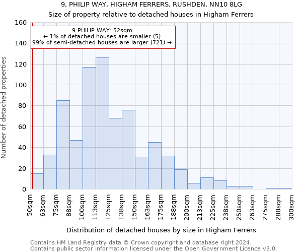 9, PHILIP WAY, HIGHAM FERRERS, RUSHDEN, NN10 8LG: Size of property relative to detached houses in Higham Ferrers