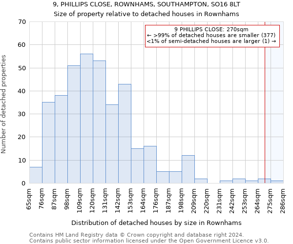 9, PHILLIPS CLOSE, ROWNHAMS, SOUTHAMPTON, SO16 8LT: Size of property relative to detached houses in Rownhams