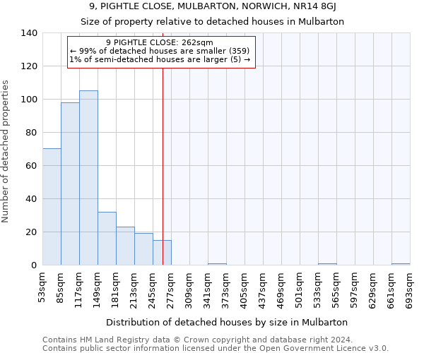 9, PIGHTLE CLOSE, MULBARTON, NORWICH, NR14 8GJ: Size of property relative to detached houses in Mulbarton